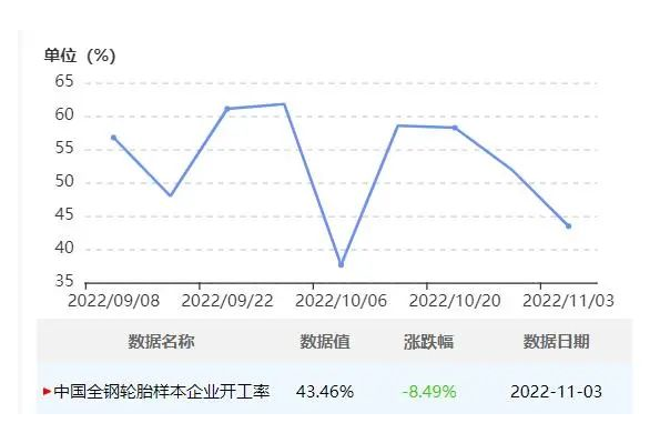 中國半鋼胎企業開工率為57.66%，環比-3.59%，同比-2.81%。全鋼胎企業開工率為43.46%，環比-8.49%，同比-16.08%。