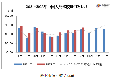 2022年1-9月，中國天然橡膠(含乳膠、復合膠、混合膠)進口共計424.77萬噸，同比增加8.81%。
