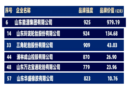 棗礦橡膠母公司山東能源集團、玲瓏輪胎、三角輪胎、浦林成山、萬達寶通、華盛橡膠位列榜單之中，均為山東地區企業。