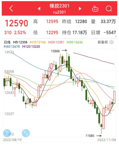 橡膠價格突破12500元大關。周內天膠繼續保持窄幅震蕩，日盤徘徊在12000附近，主力合約日盤窄幅收漲12280元/噸。  相關平臺顯示，截至11月8日下午3時，天然橡膠主力的價格為12590元/噸，漲幅2.52%。