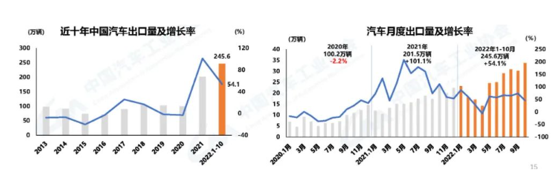 汽車出口創新高