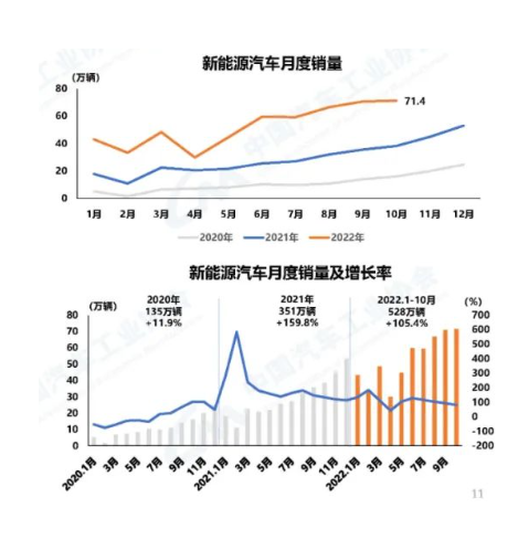 10月，新能源汽車產銷分別完成76.2萬輛和71.4萬輛