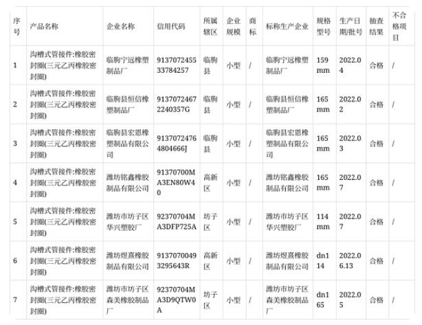 本次抽查主要對產(chǎn)品的拉伸強度、拉斷伸長率、熱空氣老化(70h)、拉伸強度變化率、伸長變化率、硬度變化率、硬度、壓縮永久變形等8項指標(biāo)進(jìn)行了檢驗。 本次抽查主要對產(chǎn)品的拉伸強度、拉斷伸長率、熱空氣老化(70h)、拉伸強度變化率、伸長變化率、硬度變化率、硬度、壓縮永久變形等8項指標(biāo)進(jìn)行了檢驗。