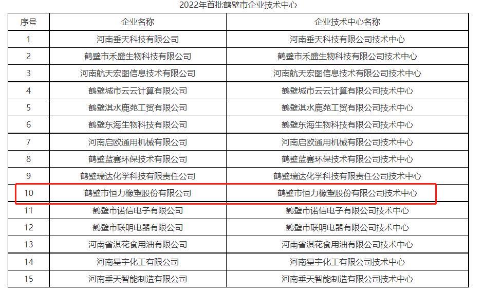 15家企業成果獲批2022年首批鶴壁市企業技術中心。其中包括鶴壁市恒力橡塑股份有限公司的鶴壁市恒力橡塑股份有限公司技術中心。