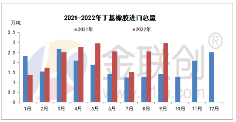 9月丁基橡膠進(jìn)出口淺析 9月丁基橡膠進(jìn)出口淺析