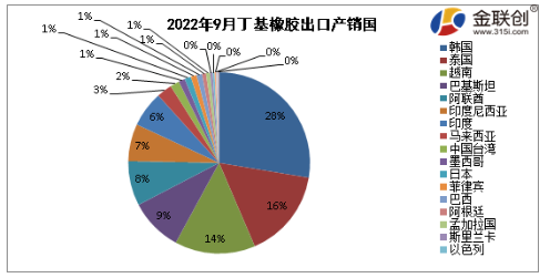 丁基進(jìn)口量 丁基進(jìn)口量