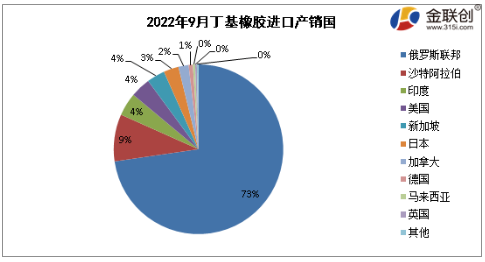 2022年9月,國內(nèi)丁基橡膠出口總量約在0.74萬噸,環(huán)比減少8.17%。 2022年9月,國內(nèi)丁基橡膠出口總量約在0.74萬噸,環(huán)比減少8.17%。