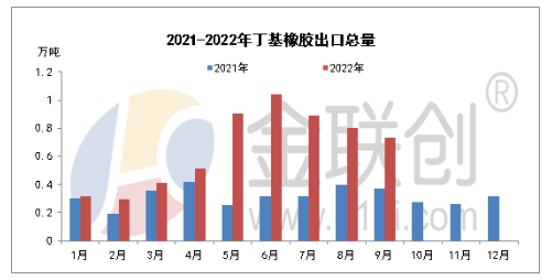 2022年9月,國內(nèi)丁基橡膠進(jìn)口總量約在2.97萬噸。 2022年9月,國內(nèi)丁基橡膠進(jìn)口總量約在2.97萬噸。