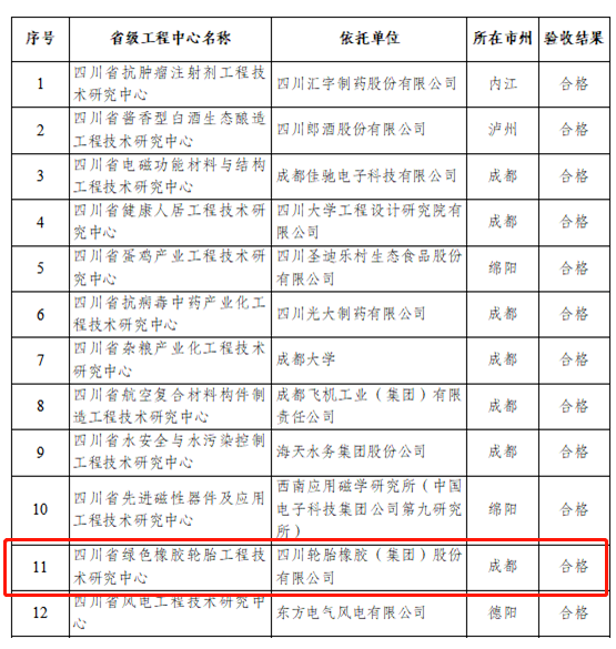 成都東部新區企業四川輪胎橡膠(集團)股份有限公司申建的四川省綠色橡膠輪胎工程技術研究中心入圍!