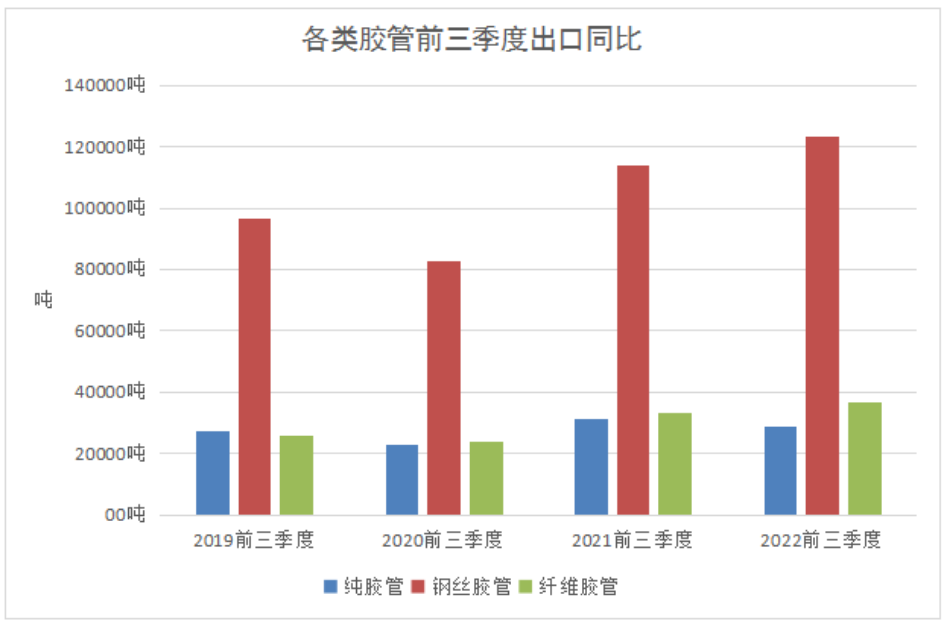 出口方面，我國膠管出口總量增長8.42%達20.67萬噸，出口總額增長12.61%達10.54億美元，出口均價增長3.87%達5.10美元/千克。其中，各品種膠管的出口數量如圖所示。
