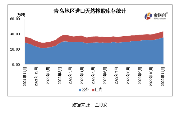 11月青島地區進口膠庫存整體呈現增長態勢 11月青島地區進口膠庫存整體呈現增長態勢