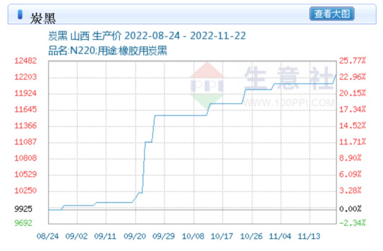 據(jù)生意社數(shù)據(jù)顯示,截止11月22日,炭黑價格已破一萬二大關(guān),達(dá)到12250元,較8月24日時上漲23.43%。 據(jù)生意社數(shù)據(jù)顯示,截止11月22日,炭黑價格已破一萬二大關(guān),達(dá)到12250元,較8月24日時上漲23.43%。