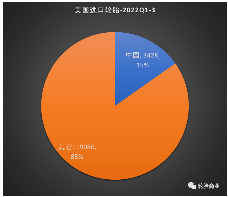 2022年前三季度美國進口輪胎的數據發布，數據顯示美國進口輪胎共計 22517 萬條，同比增長 10.1%。