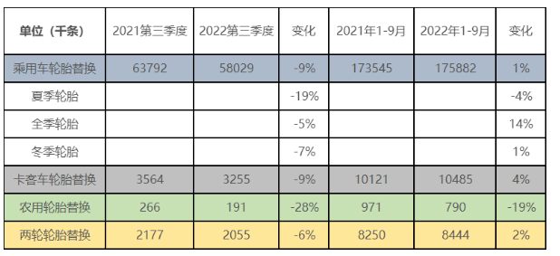 據(jù)歐洲輪胎和橡膠制造商協(xié)會(huì)(ETRMA)發(fā)布的數(shù)據(jù)顯示,其成員今年三季度所有輪胎產(chǎn)品細(xì)分市場(chǎng)都是負(fù)面的。該協(xié)會(huì)指出,這是自2021年以來(lái)觀察到的市場(chǎng)復(fù)蘇之后首次逆轉(zhuǎn)的跡象。 據(jù)歐洲輪胎和橡膠制造商協(xié)會(huì)(ETRMA)發(fā)布的數(shù)據(jù)顯示,其成員今年三季度所有輪胎產(chǎn)品細(xì)分市場(chǎng)都是負(fù)面的。該協(xié)會(huì)指出,這是自2021年以來(lái)觀察到的市場(chǎng)復(fù)蘇之后首次逆轉(zhuǎn)的跡象。