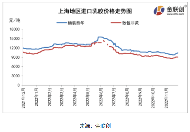 三、天然乳膠人民幣市場觸底反彈 三、天然乳膠人民幣市場觸底反彈