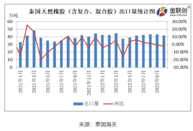 10月泰國天然橡膠出口量同環比雙降