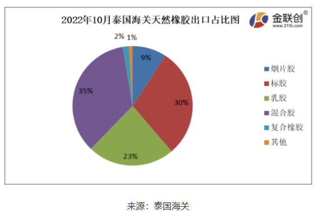 　據上圖，2022年10月份，泰國煙片膠出口量占總出口量的9%