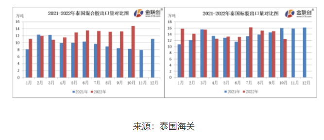 10月份，泰國混合膠出口量約14.80萬噸，環比上漲11.70%，同比上漲78.74%。
