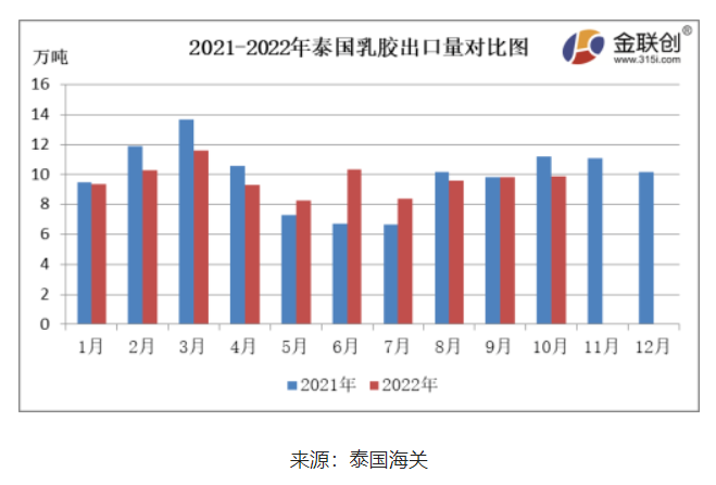 10月份，泰國天然乳膠出口量約9.86萬噸，環比上漲0.41%，同比下降12.04%。