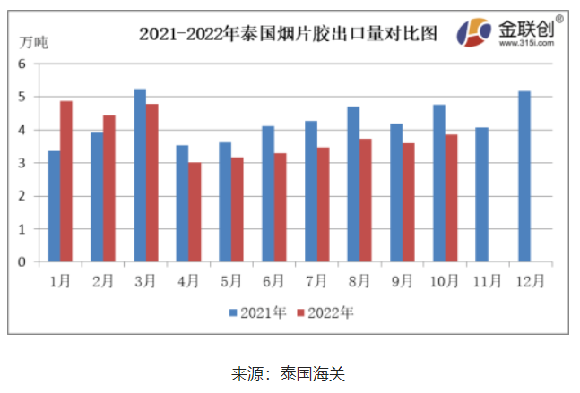 　10月份，泰國煙片膠出口量約3.85萬噸，環比上漲6.94%，同比下降18.95%。