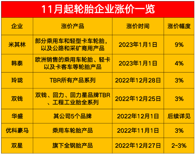 11月起輪胎企業漲價 11月起輪胎企業漲價