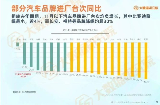 11月多個汽車品牌進(jìn)廠臺次同期均為負(fù)增長,多數(shù)品牌降幅超30%。 11月多個汽車品牌進(jìn)廠臺次同期均為負(fù)增長,多數(shù)品牌降幅超30%。