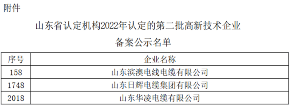 山東省認定機構2022年認定的第二批2442家高新技術企業進行備案公示名單中包括我會執行會長單位山東華凌電纜有限公司、理事單位山東日輝電纜集團有限公司、會員單位山東濱澳電線電纜有限公司。