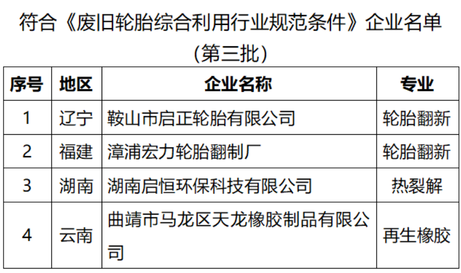 合利用行業規范條件》企業名單(第三批)名單如下：