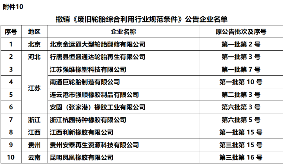 本次公示中，我們發現有10家輪胎企業被取消了符合《廢舊輪胎綜合利用行業規范條件》企業名單。