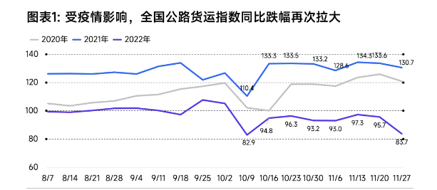 由于全國疫情防控壓力增大,多地道路交通不暢,公路貨運、快遞末端等物流運輸環節營運受到不同程度影響,截止11月底,全國公路貨運指數同比跌幅再次拉大。 由于全國疫情防控壓力增大,多地道路交通不暢,公路貨運、快遞末端等物流運輸環節營運受到不同程度影響,截止11月底,全國公路貨運指數同比跌幅再次拉大。