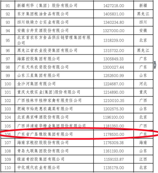 廣墾橡膠集團(tuán)榮登中國農(nóng)業(yè)企業(yè)500強(qiáng)榜單 廣墾橡膠集團(tuán)榮登中國農(nóng)業(yè)企業(yè)500強(qiáng)榜單