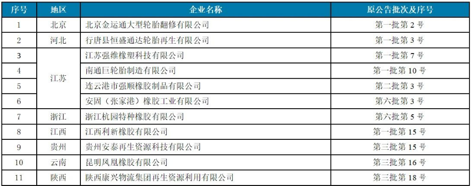 4家廢舊輪胎企業，入選工信部公告名單