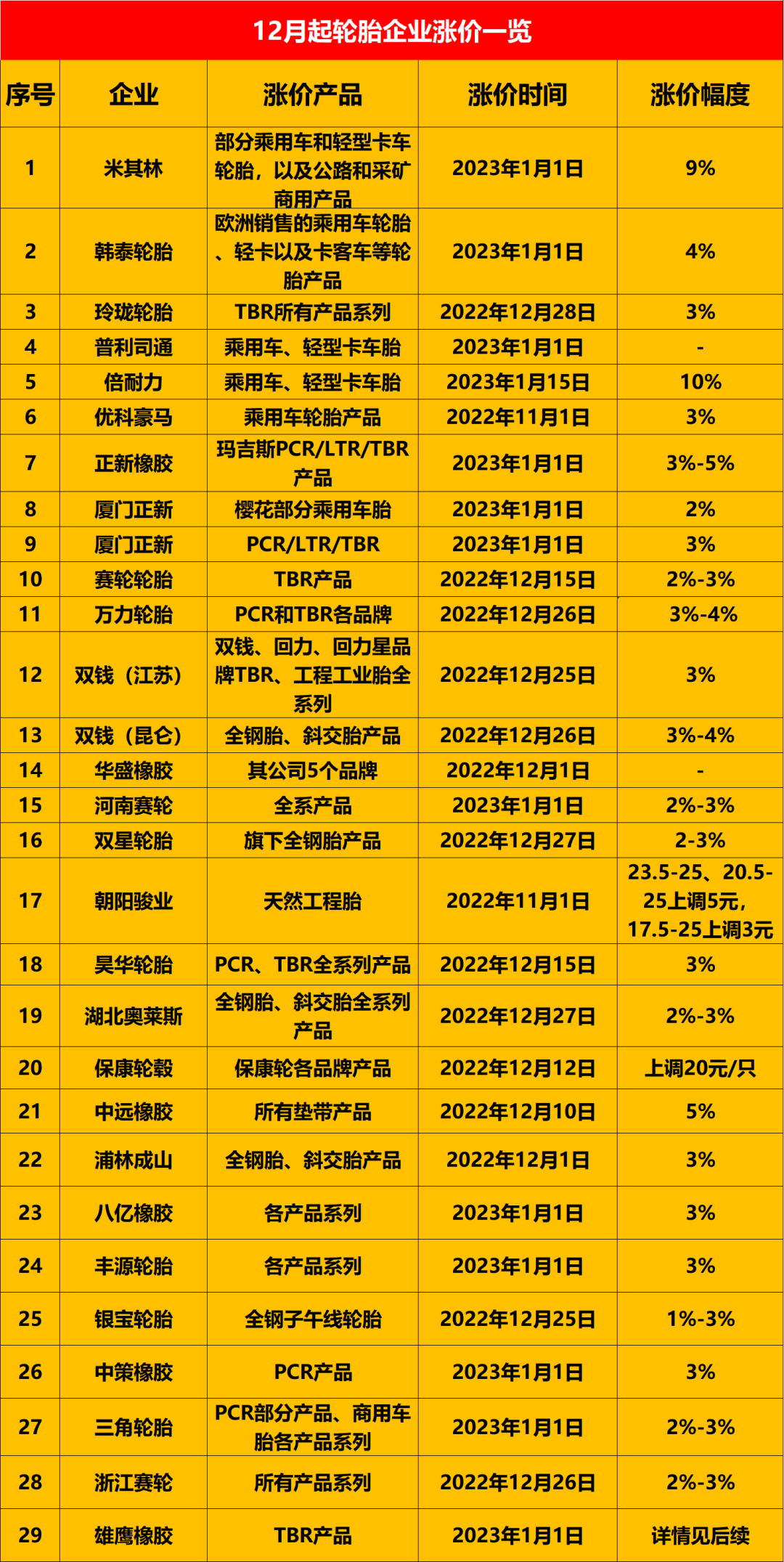 目前宣布漲價的輪胎企業(yè)已經(jīng)快超過30家。