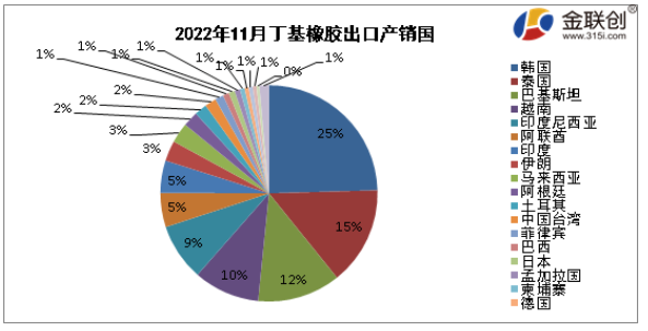 據中華人民共和國海關總署公布數據顯示，2022年11月我國丁基出口量最大的是韓國，出口量約為0.15萬噸，約占出口總量的25%;第二位為泰國，出口量約為0.09萬噸，