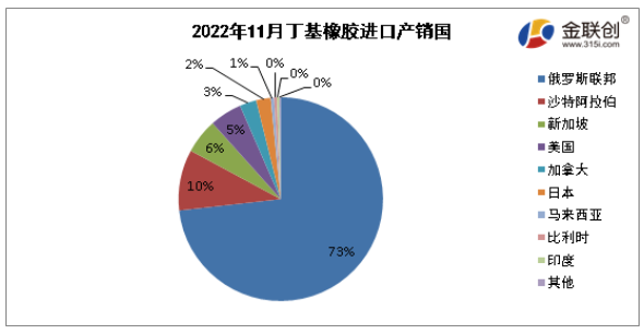 　據中華人民共和國海關總署公布數據顯示，2022年11月我國丁基進口量最大的是俄羅斯聯邦，進口量約為2.46萬噸，約占進口總量的73%;第二位為沙特阿拉伯，進口量約為0.32萬噸，約占進口總量的10%;第三位為新加坡，進口量約為0.19萬噸，約占進口總量的6%。