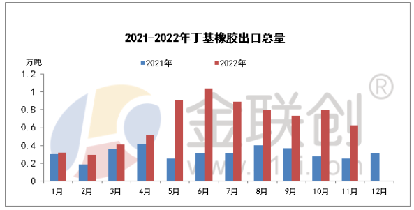 2022年11月，國內丁基橡膠出口總量約在0.62萬噸，環比減少22.14%，同比增加141.49%。其中普通丁基橡膠出口量約在0.27萬噸，環比減少34.37%，同比增加351.35%;鹵代丁基橡膠出口量約在0.35萬噸，環比減少9.09%，同比增加77.78%。