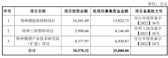 華密新材北交所上市，擬募資2.5億建特種橡膠、工程塑料項目