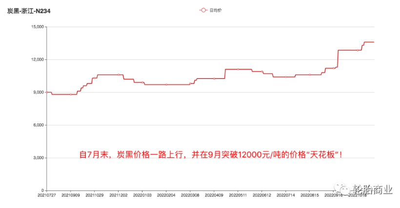 輪胎漲價如潮水般襲來。臨近年底，輪胎的漲價潮愈發洶涌