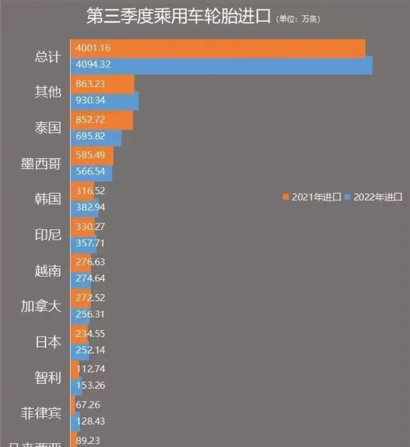 截至2022年第三季度，美國乘用車輪胎進口前十名單已經沒有中國輪胎的身影