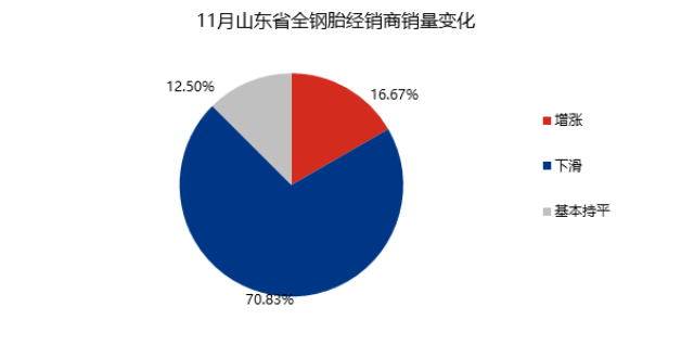 模的代理商、經(jīng)銷商、零售商，11約整體銷量環(huán)比上月延續(xù)下滑，有70.83%的商家銷量環(huán)比上月下滑，涵蓋各層級代理商家