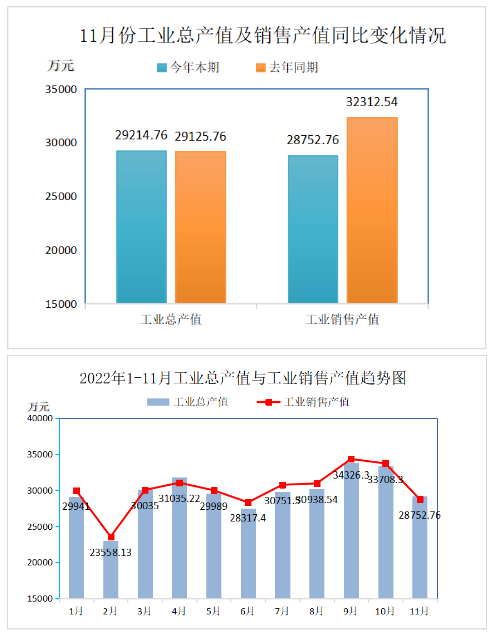 2022年11月份再生膠、膠粉現價工業總產值29214.76萬元，比上年同期增長了0.31%;工業銷售產值28752.76萬元，比上年同期降低了11.02%。產品出口交貨值(現價)1148.97萬元，比上年同期降低了38.18%。