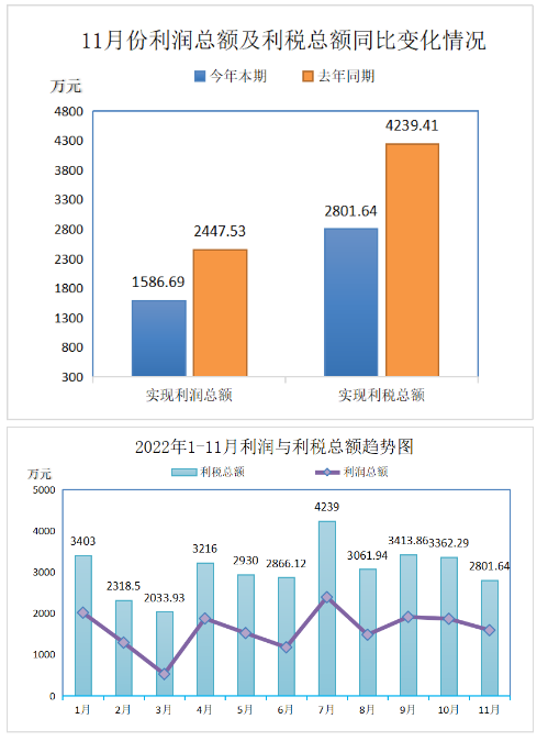 2022年11月份實現利潤總額1586.69萬元，比上年同期降低了35.17%。盈利企業25家;實現利稅總額2801.64萬元，比上年同期降低了33.91%。