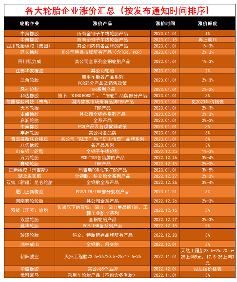 月內(nèi)第三單，中策橡膠再漲價(jià)！