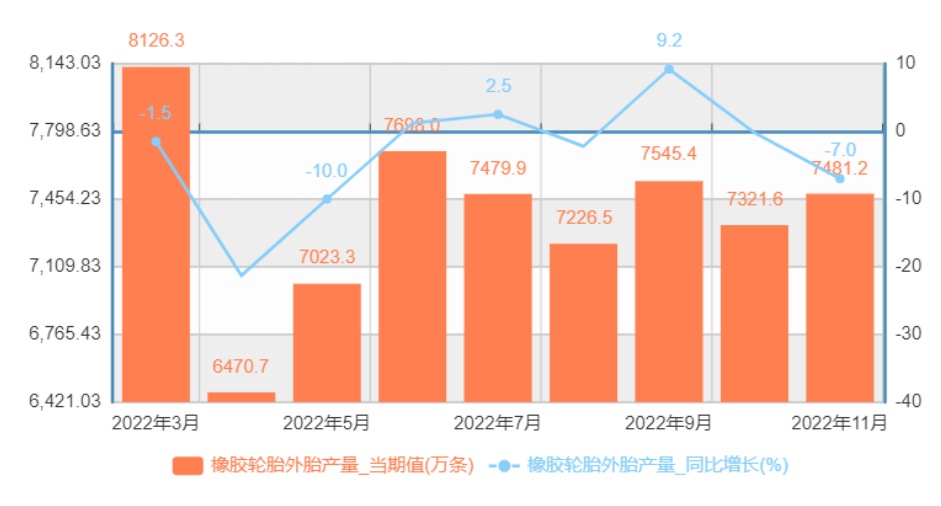2022年中國橡膠輪胎外胎產量月度對比走勢