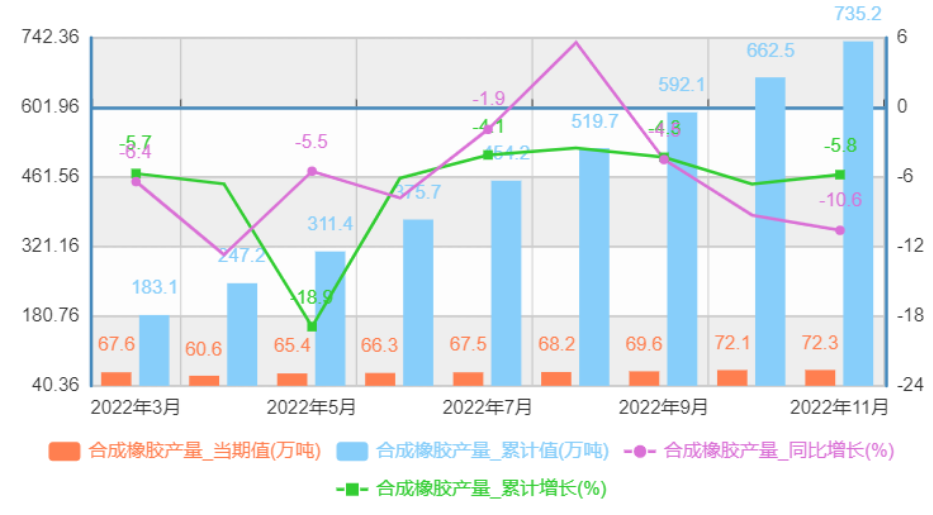 中國合成橡膠產量及增速統計