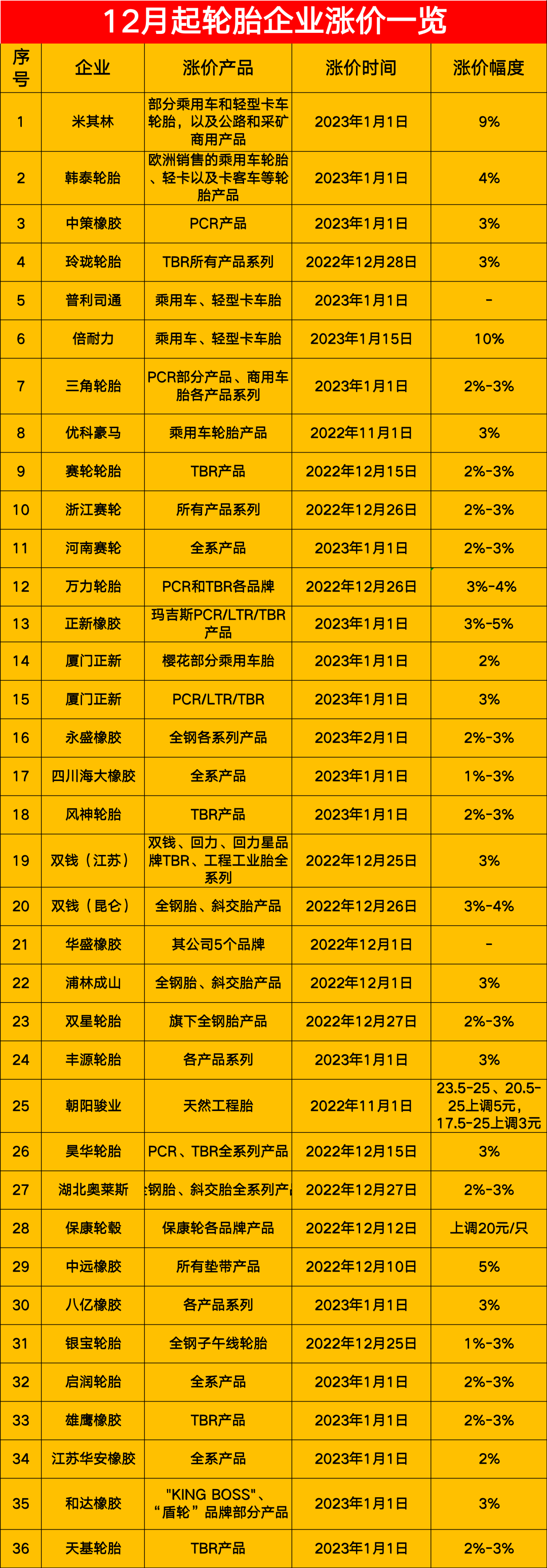 玲瓏再漲價(jià)！輪胎價(jià)格漲到明年2月