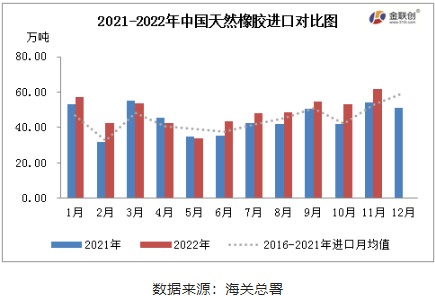 2022年11月中國天膠進口量為年內最高值 2022年11月中國天膠進口量為年內最高值