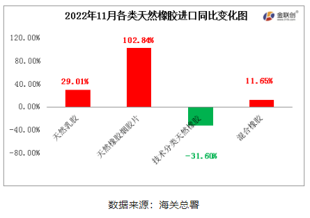 2022年11月中國天然橡膠進口中,天然乳膠、天然煙片膠與混合膠進口同比均呈現增加態勢,標準膠進口同比下降。 2022年11月中國天然橡膠進口中,天然乳膠、天然煙片膠與混合膠進口同比均呈現增加態勢,標準膠進口同比下降。