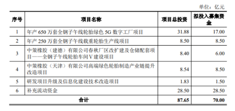 中策橡膠此次公開發行新股募集的資金，將全部用于項目建設、補充流動資金。