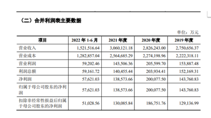 毛利率呈逐年下降趨勢招股書顯示，2019-2021年度及2022年1-6月，中策橡膠的營業收入，分別為275.07億元、282.62億元、306.01億元和152.15億元;凈利潤分別為14.38億元、20億元、13.86億元和5.76億元。